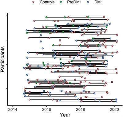 Blood-Based Markers of Neuronal Injury in Adult-Onset Myotonic Dystrophy Type 1